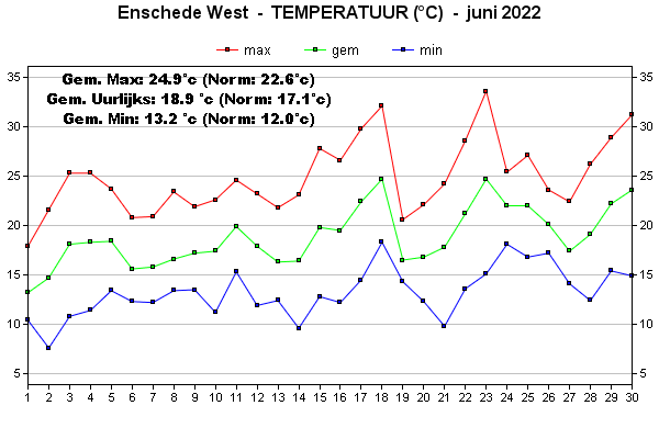 Temperatuur